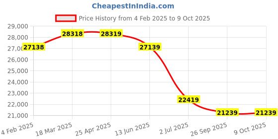 industrybuying.com RS PRO Ultrasonic Barrel-Style Proximity Sensor M18x1 300 mm Detection Analogue 4-20 mA, 2181171 rs pro Price History Graph from 4 Feb 2025 to 8 Oct 2025