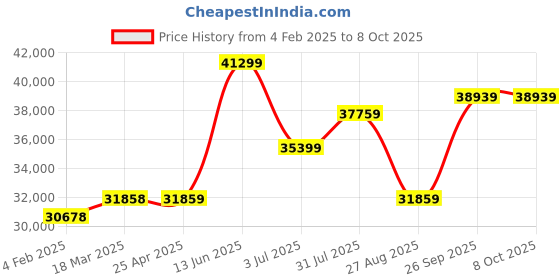 industrybuying.com RS PRO Ultrasonic Barrel-Style Proximity Sensor M18x1 600 mm Detection PNP, 2181179 rs pro Price History Graph from 4 Feb 2025 to 8 Oct 2025