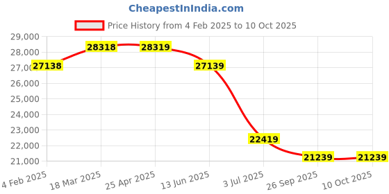 industrybuying.com RS PRO Ultrasonic Barrel-Style Proximity Sensor M30x1.5 1500 mm Detection PNP, 2181167 rs pro Price History Graph from 4 Feb 2025 to 9 Oct 2025
