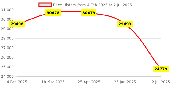 industrybuying.com RS PRO Ultrasonic Barrel-Style Proximity Sensor M30x1.5 2000 mm Detection Analogue 4-20 mA, 2181168 rs pro Price History Graph from 4 Feb 2025 to 2 Jul 2025
