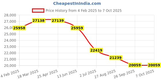 industrybuying.com RS PRO Ultrasonic Barrel-Style Proximity Sensor M30x1.5 2000 mm Detection PNP, 2181169 rs pro Price History Graph from 4 Feb 2025 to 7 Oct 2025