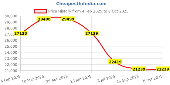 industrybuying.com RS PRO Ultrasonic Barrel-Style Proximity Sensor M30x1.5 4000 mm Detection Analogue 4-20 mA, 2181175 rs pro Price History Graph from 4 Feb 2025 to 7 Oct 2025