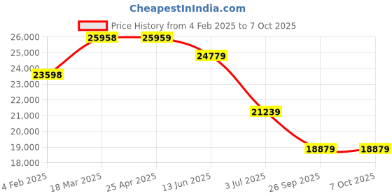 industrybuying.com RS PRO Ultrasonic Barrel-Style Proximity Sensor M30x1.5 600 mm Detection PNP, 2181181 rs pro Price History Graph from 4 Feb 2025 to 6 Oct 2025