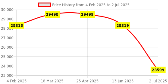 industrybuying.com RS PRO Ultrasonic Block-Style Proximity Sensor 1000 mm Detection PNP, 2181166 rs pro Price History Graph from 4 Feb 2025 to 2 Jul 2025