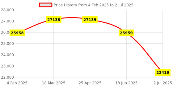 industrybuying.com RS PRO Ultrasonic Block-Style Proximity Sensor 250 mm Detection PNP, 2181170 rs pro Price History Graph from 4 Feb 2025 to 2 Jul 2025