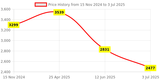 industrybuying.com RS PRO Under Voltage Release for Use with XL-2000-1 Series 240 V AC, 3313703 rs pro Price History Graph from 15 Nov 2024 to 3 Jul 2025