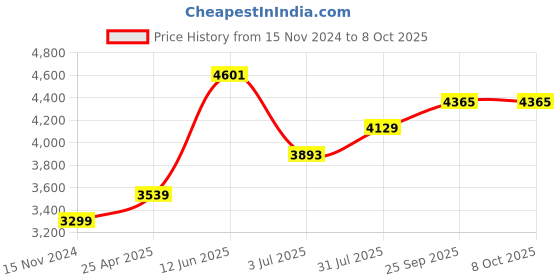 industrybuying.com RS PRO Under Voltage Release for Use with XL-2000-1 Series 380-415 V AC, 3313719 rs pro Price History Graph from 15 Nov 2024 to 8 Oct 2025