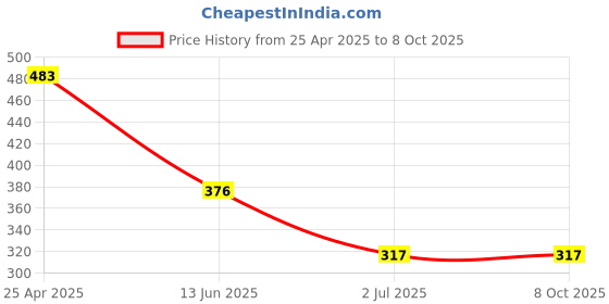 industrybuying.com RS PRO Uni-Directional, Surface Mount 6mm Microphone Condenser -47dB, 7243138 rs pro Price History Graph from 25 Apr 2025 to 8 Oct 2025