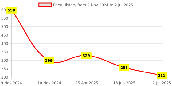 industrybuying.com RS PRO Uni-Directional, Surface Mount 9.7mm Microphone Condenser -47dB, 7243147 rs pro Price History Graph from 9 Nov 2024 to 2 Jul 2025