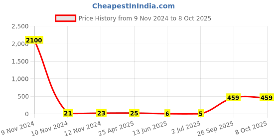 industrybuying.com RS PRO Uninsulated Crimp Ring Terminal M3 Stud Size 0.5 mm² to 1.5 mm² Wire Size, 433034 rs pro Price History Graph from 9 Nov 2024 to 7 Oct 2025