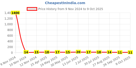 industrybuying.com RS PRO Uninsulated Crimp Ring Terminal M3.5 Stud Size 0.5 mm² to 1.5 mm² Wire Size, 433028 rs pro Price History Graph from 9 Nov 2024 to 9 Oct 2025