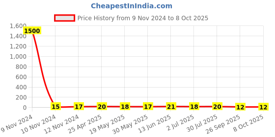 industrybuying.com RS PRO Uninsulated Crimp Ring Terminal M5 Stud Size 0.5 mm² to 1.5 mm² Wire Size, 433012 rs pro Price History Graph from 9 Nov 2024 to 7 Oct 2025