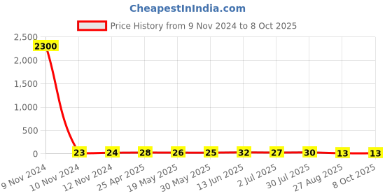 industrybuying.com RS PRO Uninsulated Crimp Ring Terminal M6 Stud Size 0.5 mm² to 1.5 mm² Wire Size, 433006 rs pro Price History Graph from 9 Nov 2024 to 7 Oct 2025