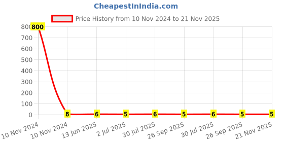 industrybuying.com RS PRO Uninsulated Crimp Spade Connector 0.5 to 1.5 mm² 22 to 16 AWG 4.3 mm Stud Size, 1788696 rs pro Price History Graph from 10 Nov 2024 to 21 Nov 2025
