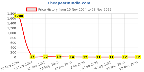industrybuying.com RS PRO Uninsulated Crimp Spade Connector 4-6 mm² 12-10 AWG, 1788706 rs pro Price History Graph from 10 Nov 2024 to 27 Nov 2025