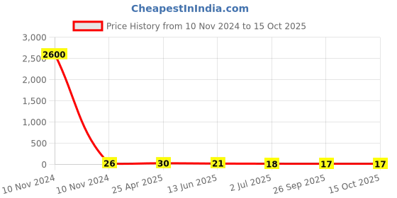 industrybuying.com RS PRO Uninsulated Crimp Spade Connector 4 to 6 mm² 12 to 10 AWG 4.3 mm Stud Size, 1788362 rs pro Price History Graph from 10 Nov 2024 to 15 Oct 2025