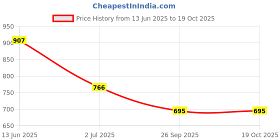 industrybuying.com RS PRO Uninsulated Female Spade Connector, , 0.8 x 6.35 mm Tab Size, 2055268 (Pack of 100 pcs) rs pro Price History Graph from 13 Jun 2025 to 18 Oct 2025