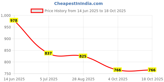 industrybuying.com RS PRO Uninsulated Female Spade Connector, , 0.8 x 6.35 mm Tab Size, 2055269 (Pack of 100 pcs) rs pro Price History Graph from 14 Jun 2025 to 18 Oct 2025