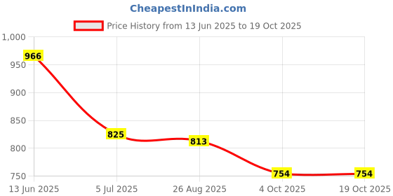 industrybuying.com RS PRO Uninsulated Female Spade Connector, , 0.8 x 6.35 mm Tab Size, 2055270 (Pack of 100 pcs) rs pro Price History Graph from 13 Jun 2025 to 18 Oct 2025
