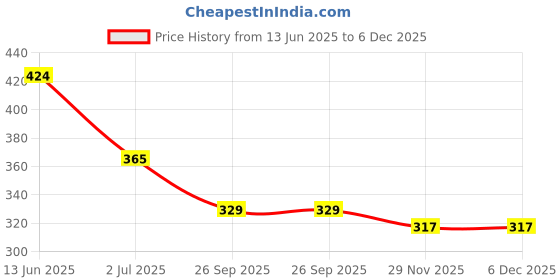 industrybuying.com RS PRO Uninsulated Female Spade Connector, , 0.8 x 6.35 mm Tab Size, 2055288 (Pack of 100 pcs) rs pro Price History Graph from 13 Jun 2025 to 5 Dec 2025