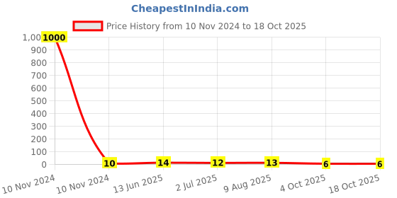 industrybuying.com RS PRO Uninsulated Female Spade Connector, , 2.8 x 0.5 mm Tab Size, 0.3 mm² to 1.25 mm², 4881213 rs pro Price History Graph from 10 Nov 2024 to 18 Oct 2025