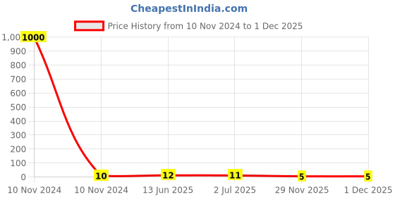 industrybuying.com RS PRO Uninsulated Female Spade Connector, , 2.8 x 0.8 mm Tab Size, 0.3 mm² to 1.4 mm², 4881257 rs pro Price History Graph from 10 Nov 2024 to 1 Dec 2025