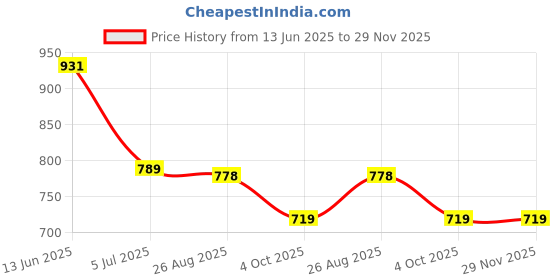 industrybuying.com RS PRO Uninsulated Female Spade Connector, , 4.75 x 0.5 mm Tab Size, 2055293 (Pack of 100 pcs) rs pro Price History Graph from 13 Jun 2025 to 28 Nov 2025