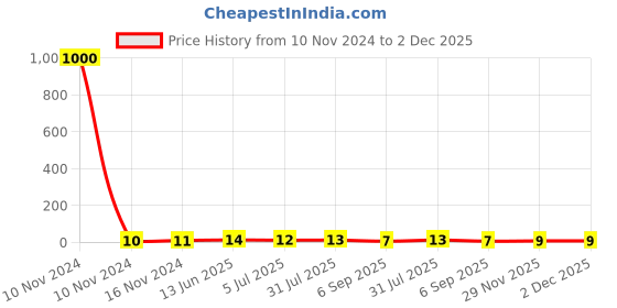 industrybuying.com RS PRO Uninsulated Female Spade Connector, , 4.8 X 0.8 mm Tab Size, 0.5 mm² to 1.25 mm², 4881241 rs pro Price History Graph from 10 Nov 2024 to 2 Dec 2025