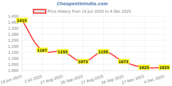 industrybuying.com RS PRO Uninsulated Female Spade Connector, , 6.35 x 0.8 mm Tab Size, 2055295 (Pack of 100 pcs) rs pro Price History Graph from 14 Jun 2025 to 4 Dec 2025
