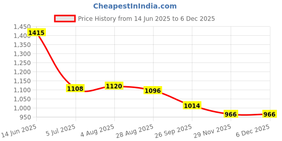 industrybuying.com RS PRO Uninsulated Female Spade Connector, , 6.35 x 0.8 mm Tab Size, 2055299 (Pack of 100 pcs) rs pro Price History Graph from 14 Jun 2025 to 5 Dec 2025