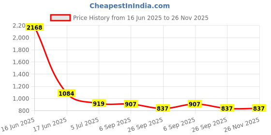industrybuying.com RS PRO Uninsulated Female Spade Connector, , 6.35 x 0.8 mm Tab Size, 2055304 (Pack of 100 pcs) rs pro Price History Graph from 16 Jun 2025 to 25 Nov 2025