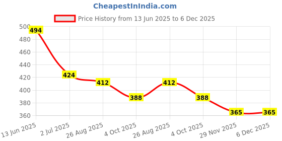 industrybuying.com RS PRO Uninsulated Female Spade Connector, , 6.35 x 0.8 mm Tab Size, 2055306 (Pack of 50 pcs) rs pro Price History Graph from 13 Jun 2025 to 5 Dec 2025
