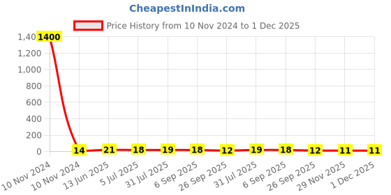 industrybuying.com RS PRO Uninsulated Female Spade Connector, , 6.4 x 0.8 mm Tab Size, 0.5 mm² to 2 mm², 4881235 rs pro Price History Graph from 10 Nov 2024 to 30 Nov 2025
