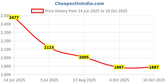 industrybuying.com RS PRO Uninsulated Female Spade Connector, Piggyback Terminal,6.35x0.8mm Tab Size, 2055301 (100 pcs) rs pro Price History Graph from 14 Jun 2025 to 16 Oct 2025