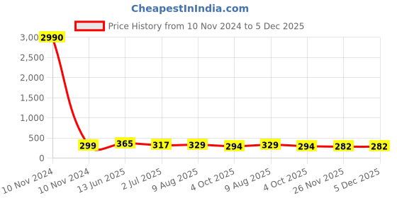 industrybuying.com RS PRO Uninsulated Female Spade Connector, Receptacle, 0.2 mm² to 0.5 mm², 204928 rs pro Price History Graph from 10 Nov 2024 to 5 Dec 2025