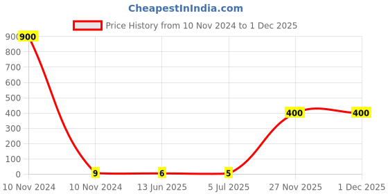 industrybuying.com RS PRO Uninsulated Male Spade Connector, PCB Tab, 2.8 x 0.8 mm Tab Size, 1251981 rs pro Price History Graph from 10 Nov 2024 to 1 Dec 2025