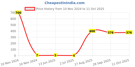 industrybuying.com RS PRO Uninsulated Male Spade Connector, PCB Tab, 2.8 x 0.8 mm Tab Size, 1252002 rs pro Price History Graph from 10 Nov 2024 to 10 Oct 2025
