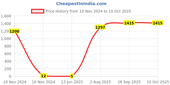 industrybuying.com RS PRO Uninsulated Male Spade Connector, PCB Tab, 4.75 x 0.5 mm Tab Size, 1251982 rs pro Price History Graph from 10 Nov 2024 to 10 Oct 2025