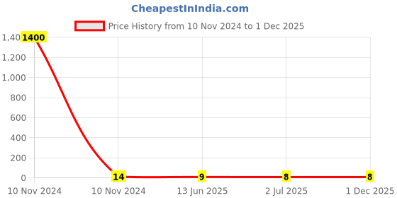 industrybuying.com RS PRO Uninsulated Male Spade Connector, PCB Tab, 6.35 x 0.8 mm Tab Size, 1251987 rs pro Price History Graph from 10 Nov 2024 to 1 Dec 2025