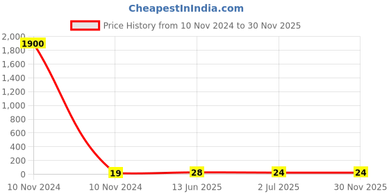 industrybuying.com RS PRO Uninsulated Male Spade Connector, PCB Tab, 6.35 x 0.8 mm Tab Size, 1251989 rs pro Price History Graph from 10 Nov 2024 to 29 Nov 2025