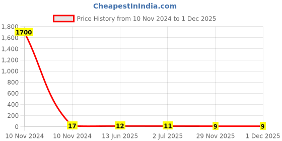 industrybuying.com RS PRO Uninsulated Male Spade Connector, PCB Tab, 6.35 x 0.8 mm Tab Size, 1251991 rs pro Price History Graph from 10 Nov 2024 to 1 Dec 2025