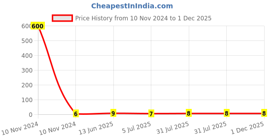 industrybuying.com RS PRO Uninsulated Male Spade Connector, PCB Tab, 6.35 x 0.8 mm Tab Size, 1251996 rs pro Price History Graph from 10 Nov 2024 to 30 Nov 2025