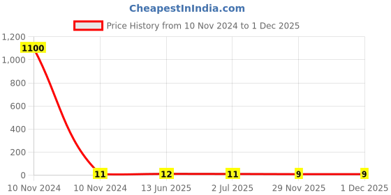 industrybuying.com RS PRO Uninsulated Male Spade Connector, PCB Tab, 6.35 x 0.8 mm Tab Size, 1251999 rs pro Price History Graph from 10 Nov 2024 to 30 Nov 2025