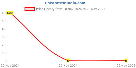 industrybuying.com RS PRO Uninsulated Male Spade Connector, PCB Tab, 6.35 x 0.8 mm Tab Size, 1252006 rs pro Price History Graph from 10 Nov 2024 to 29 Nov 2025