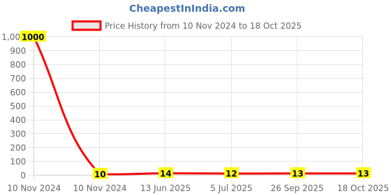 industrybuying.com RS PRO Uninsulated Male Spade Connector, PCB Tab, 6.35 x 0.8 mm Tab Size, 1252007 rs pro Price History Graph from 10 Nov 2024 to 18 Oct 2025