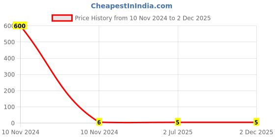 industrybuying.com RS PRO Uninsulated Male Spade Connector, PCB Tab, 6.35 x 0.8 mm Tab Size, 1252008 rs pro Price History Graph from 10 Nov 2024 to 30 Nov 2025