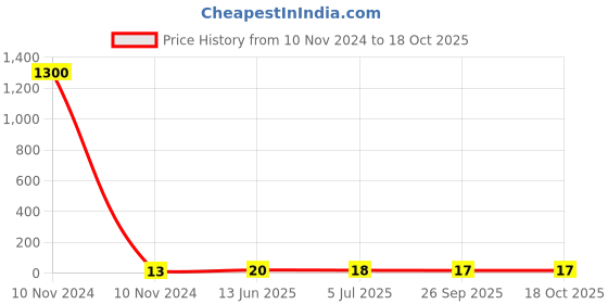 industrybuying.com RS PRO Uninsulated Male Spade Connector, Tab, 6.35 x 0.8 mm Tab Size, 0.5 mm² to 1 mm², 4881279 rs pro Price History Graph from 10 Nov 2024 to 17 Oct 2025