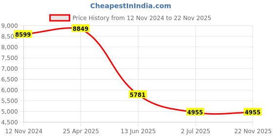 industrybuying.com RS PRO Uninsulated Ring Terminal 10 mm Stud Size 120 mm² to 120 mm² Wire Size, 8417655 rs pro Price History Graph from 12 Nov 2024 to 22 Nov 2025