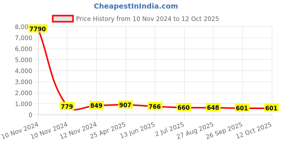 industrybuying.com RS PRO Uninsulated Ring Terminal 10 mm Stud Size 150 mm² to 150 mm² Wire Size, 8417667 rs pro Price History Graph from 10 Nov 2024 to 11 Oct 2025