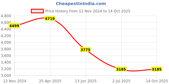 industrybuying.com RS PRO Uninsulated Ring Terminal 10 mm Stud Size 25 mm² to 25 mm² Wire Size, 8417627 rs pro Price History Graph from 12 Nov 2024 to 14 Oct 2025